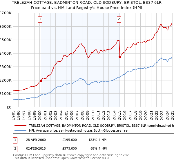 TRELEZAH COTTAGE, BADMINTON ROAD, OLD SODBURY, BRISTOL, BS37 6LR: Price paid vs HM Land Registry's House Price Index