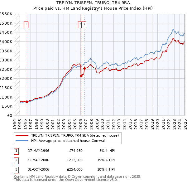 TRELYN, TRISPEN, TRURO, TR4 9BA: Price paid vs HM Land Registry's House Price Index