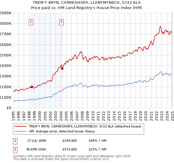 TREM Y BRYN, CARREGHOFA, LLANYMYNECH, SY22 6LA: Price paid vs HM Land Registry's House Price Index