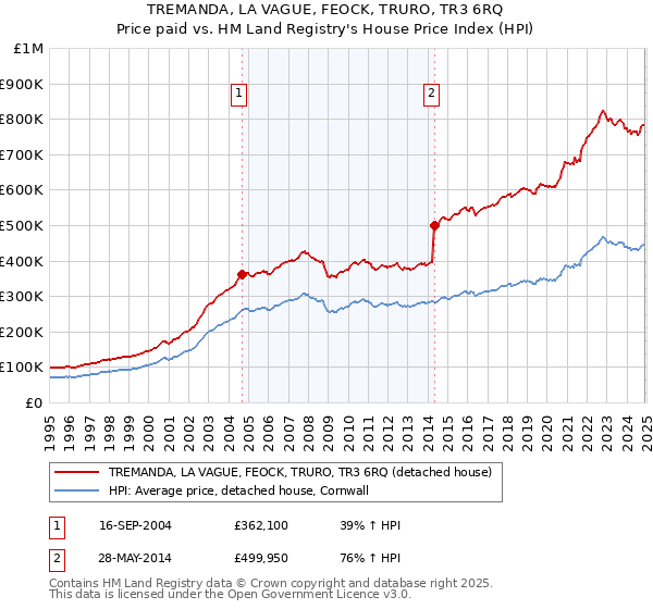 TREMANDA, LA VAGUE, FEOCK, TRURO, TR3 6RQ: Price paid vs HM Land Registry's House Price Index