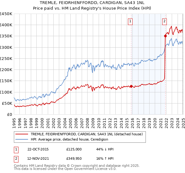 TREMLE, FEIDRHENFFORDD, CARDIGAN, SA43 1NL: Price paid vs HM Land Registry's House Price Index