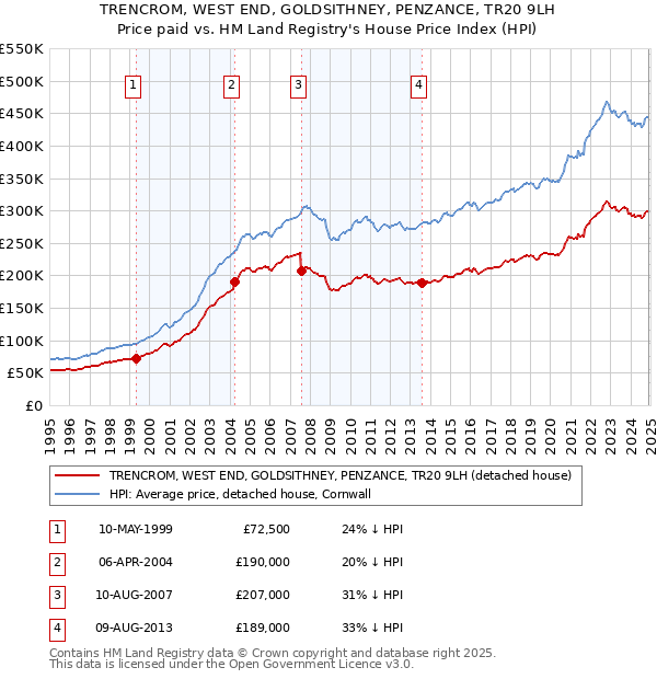 TRENCROM, WEST END, GOLDSITHNEY, PENZANCE, TR20 9LH: Price paid vs HM Land Registry's House Price Index