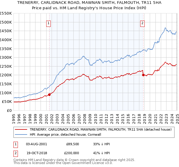 TRENERRY, CARLIDNACK ROAD, MAWNAN SMITH, FALMOUTH, TR11 5HA: Price paid vs HM Land Registry's House Price Index