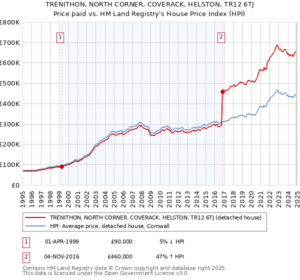 TRENITHON, NORTH CORNER, COVERACK, HELSTON, TR12 6TJ: Price paid vs HM Land Registry's House Price Index