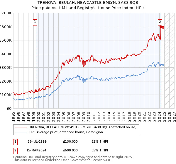 TRENOVA, BEULAH, NEWCASTLE EMLYN, SA38 9QB: Price paid vs HM Land Registry's House Price Index
