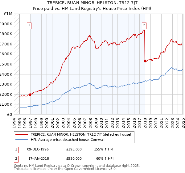 TRERICE, RUAN MINOR, HELSTON, TR12 7JT: Price paid vs HM Land Registry's House Price Index