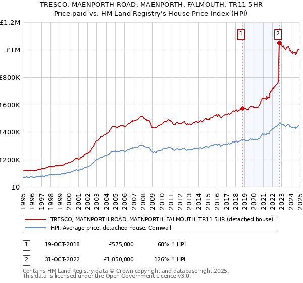 TRESCO, MAENPORTH ROAD, MAENPORTH, FALMOUTH, TR11 5HR: Price paid vs HM Land Registry's House Price Index