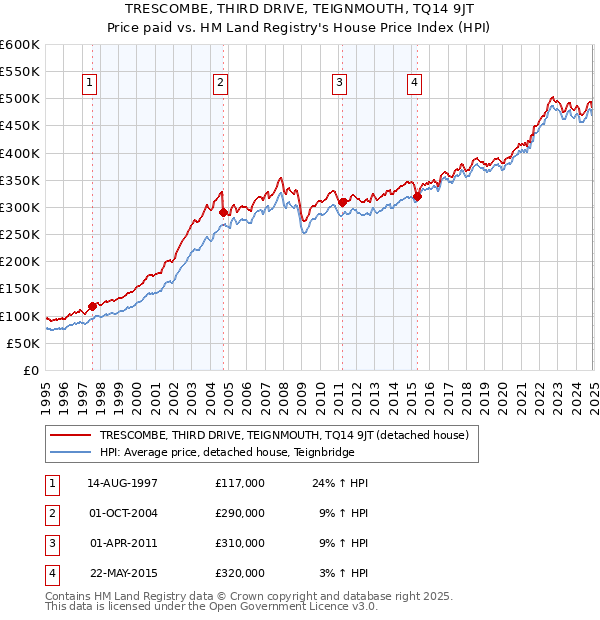 TRESCOMBE, THIRD DRIVE, TEIGNMOUTH, TQ14 9JT: Price paid vs HM Land Registry's House Price Index