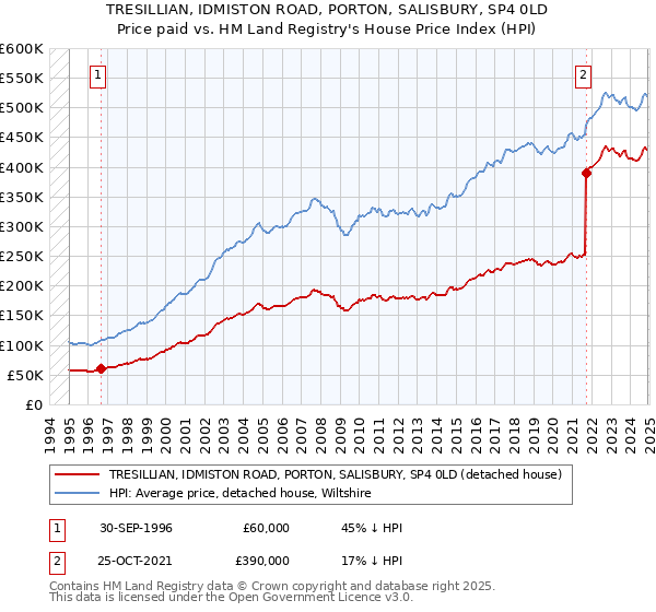 TRESILLIAN, IDMISTON ROAD, PORTON, SALISBURY, SP4 0LD: Price paid vs HM Land Registry's House Price Index