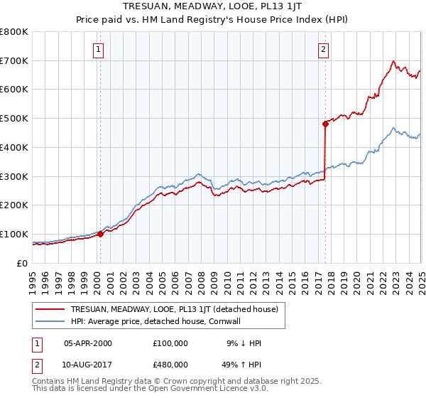 TRESUAN, MEADWAY, LOOE, PL13 1JT: Price paid vs HM Land Registry's House Price Index