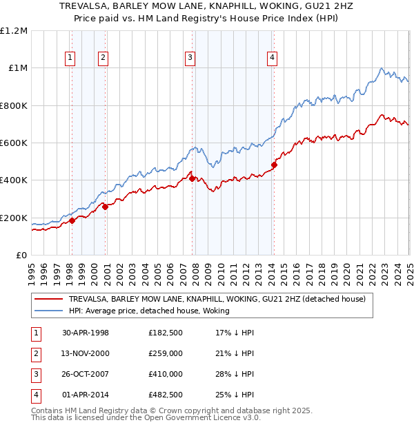 TREVALSA, BARLEY MOW LANE, KNAPHILL, WOKING, GU21 2HZ: Price paid vs HM Land Registry's House Price Index