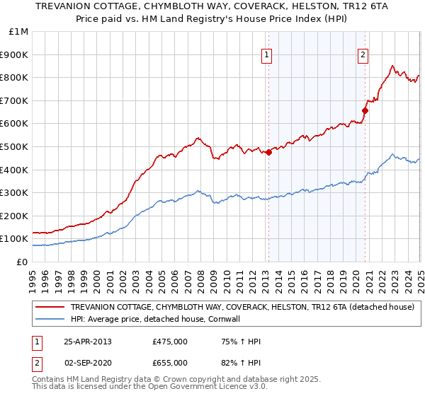 TREVANION COTTAGE, CHYMBLOTH WAY, COVERACK, HELSTON, TR12 6TA: Price paid vs HM Land Registry's House Price Index