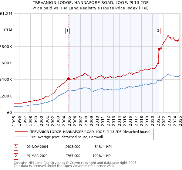 TREVANION LODGE, HANNAFORE ROAD, LOOE, PL13 2DE: Price paid vs HM Land Registry's House Price Index