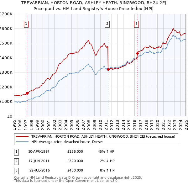 TREVARRIAN, HORTON ROAD, ASHLEY HEATH, RINGWOOD, BH24 2EJ: Price paid vs HM Land Registry's House Price Index