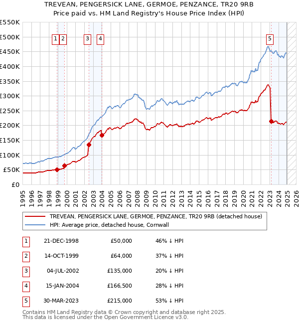 TREVEAN, PENGERSICK LANE, GERMOE, PENZANCE, TR20 9RB: Price paid vs HM Land Registry's House Price Index
