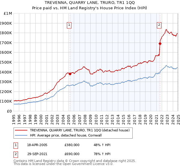 TREVENNA, QUARRY LANE, TRURO, TR1 1QQ: Price paid vs HM Land Registry's House Price Index