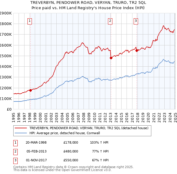 TREVERBYN, PENDOWER ROAD, VERYAN, TRURO, TR2 5QL: Price paid vs HM Land Registry's House Price Index