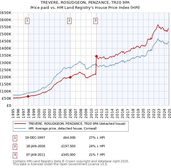 TREVERE, ROSUDGEON, PENZANCE, TR20 9PA: Price paid vs HM Land Registry's House Price Index