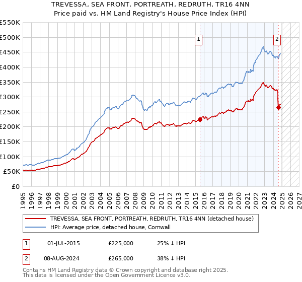 TREVESSA, SEA FRONT, PORTREATH, REDRUTH, TR16 4NN: Price paid vs HM Land Registry's House Price Index