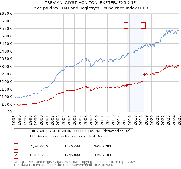 TREVIAN, CLYST HONITON, EXETER, EX5 2NE: Price paid vs HM Land Registry's House Price Index