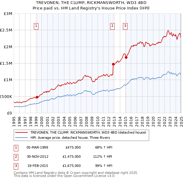 TREVONEN, THE CLUMP, RICKMANSWORTH, WD3 4BD: Price paid vs HM Land Registry's House Price Index