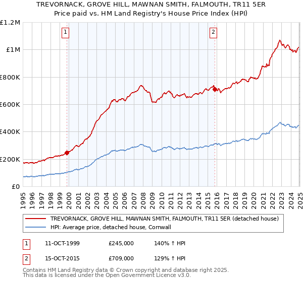 TREVORNACK, GROVE HILL, MAWNAN SMITH, FALMOUTH, TR11 5ER: Price paid vs HM Land Registry's House Price Index