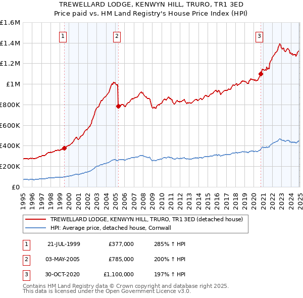 TREWELLARD LODGE, KENWYN HILL, TRURO, TR1 3ED: Price paid vs HM Land Registry's House Price Index