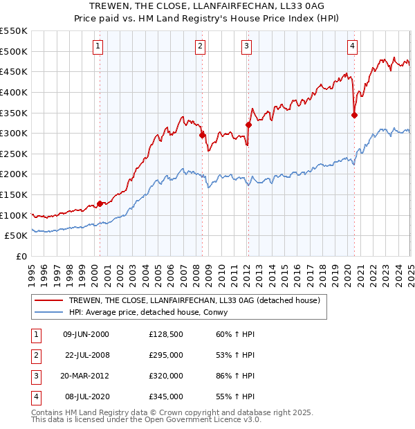 TREWEN, THE CLOSE, LLANFAIRFECHAN, LL33 0AG: Price paid vs HM Land Registry's House Price Index