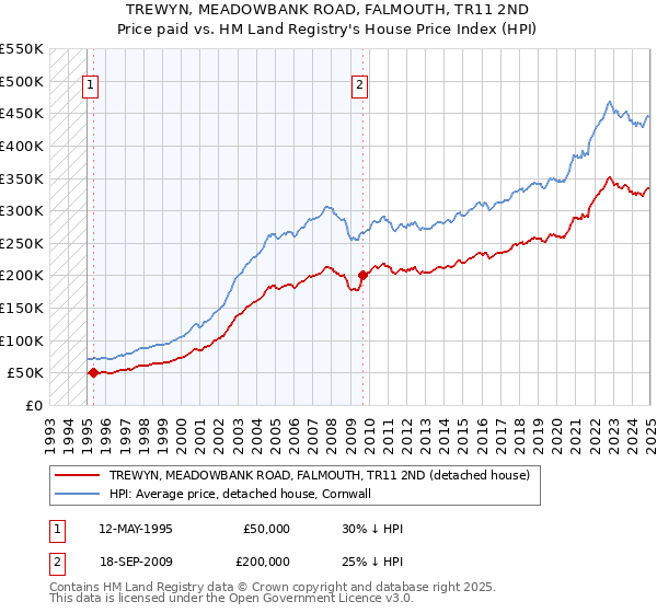 TREWYN, MEADOWBANK ROAD, FALMOUTH, TR11 2ND: Price paid vs HM Land Registry's House Price Index