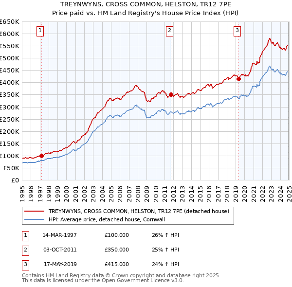 TREYNWYNS, CROSS COMMON, HELSTON, TR12 7PE: Price paid vs HM Land Registry's House Price Index