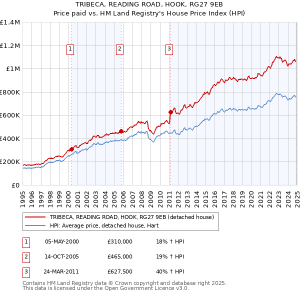 TRIBECA, READING ROAD, HOOK, RG27 9EB: Price paid vs HM Land Registry's House Price Index