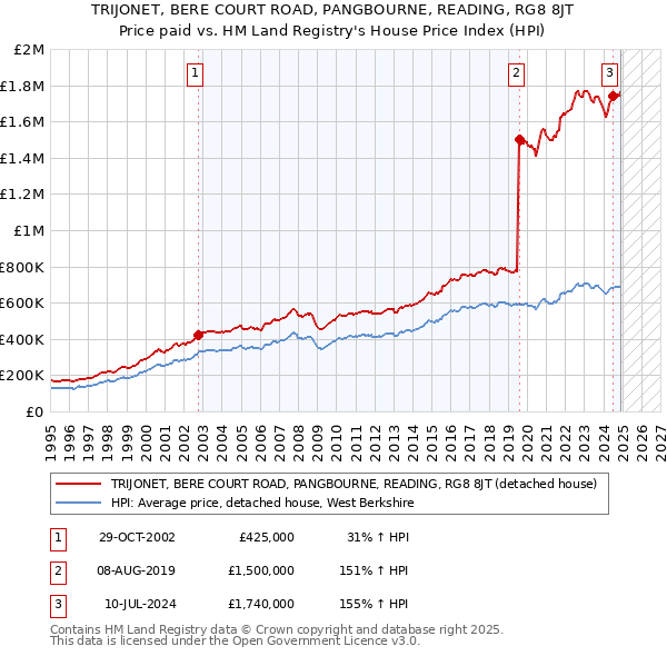 TRIJONET, BERE COURT ROAD, PANGBOURNE, READING, RG8 8JT: Price paid vs HM Land Registry's House Price Index