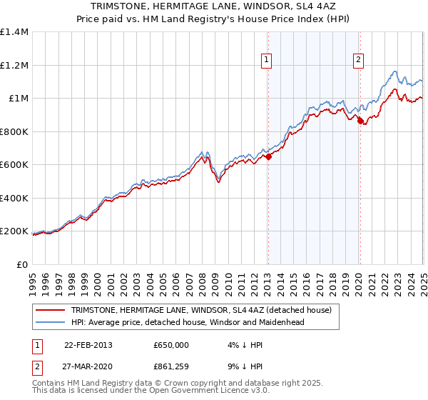TRIMSTONE, HERMITAGE LANE, WINDSOR, SL4 4AZ: Price paid vs HM Land Registry's House Price Index