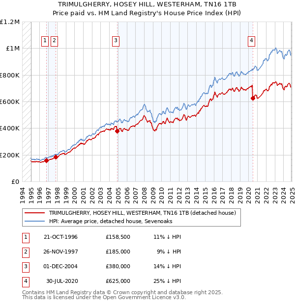TRIMULGHERRY, HOSEY HILL, WESTERHAM, TN16 1TB: Price paid vs HM Land Registry's House Price Index