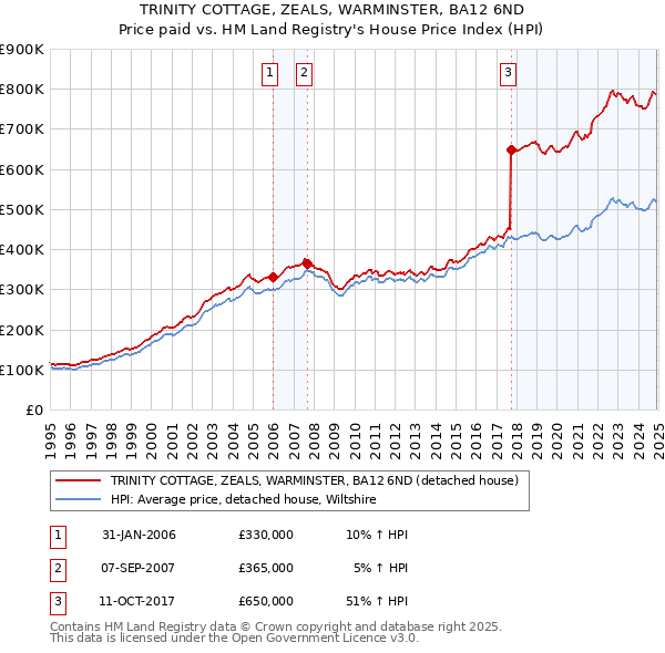 TRINITY COTTAGE, ZEALS, WARMINSTER, BA12 6ND: Price paid vs HM Land Registry's House Price Index