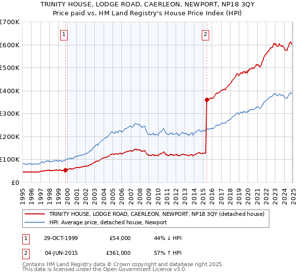 TRINITY HOUSE, LODGE ROAD, CAERLEON, NEWPORT, NP18 3QY: Price paid vs HM Land Registry's House Price Index