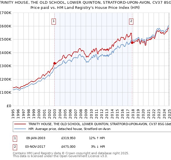 TRINITY HOUSE, THE OLD SCHOOL, LOWER QUINTON, STRATFORD-UPON-AVON, CV37 8SG: Price paid vs HM Land Registry's House Price Index