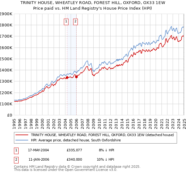 TRINITY HOUSE, WHEATLEY ROAD, FOREST HILL, OXFORD, OX33 1EW: Price paid vs HM Land Registry's House Price Index