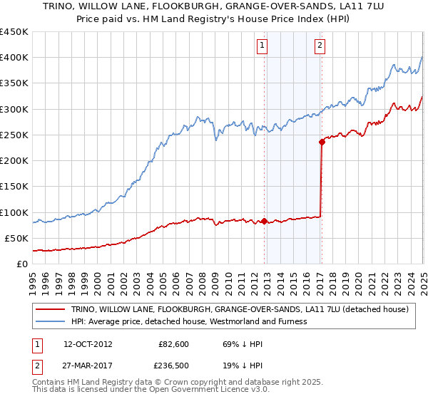 TRINO, WILLOW LANE, FLOOKBURGH, GRANGE-OVER-SANDS, LA11 7LU: Price paid vs HM Land Registry's House Price Index