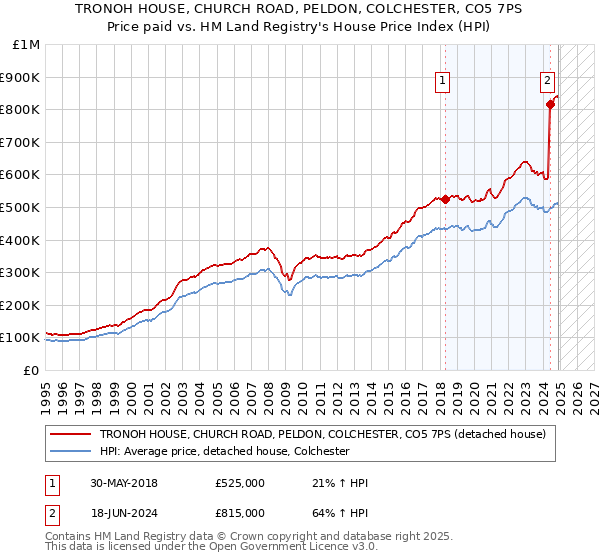 TRONOH HOUSE, CHURCH ROAD, PELDON, COLCHESTER, CO5 7PS: Price paid vs HM Land Registry's House Price Index