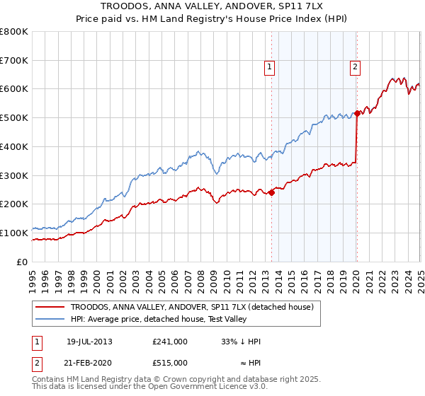 TROODOS, ANNA VALLEY, ANDOVER, SP11 7LX: Price paid vs HM Land Registry's House Price Index