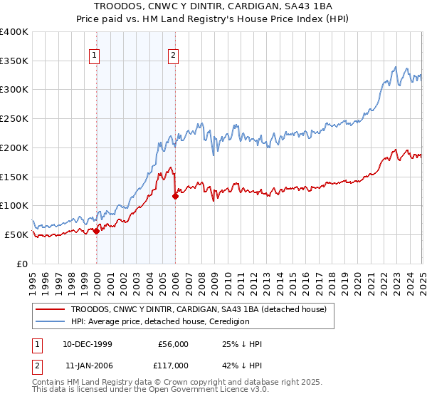 TROODOS, CNWC Y DINTIR, CARDIGAN, SA43 1BA: Price paid vs HM Land Registry's House Price Index