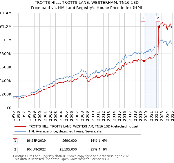 TROTTS HILL, TROTTS LANE, WESTERHAM, TN16 1SD: Price paid vs HM Land Registry's House Price Index