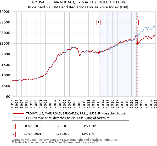TROUVAILLE, MAIN ROAD, SPROATLEY, HULL, HU11 4PJ: Price paid vs HM Land Registry's House Price Index