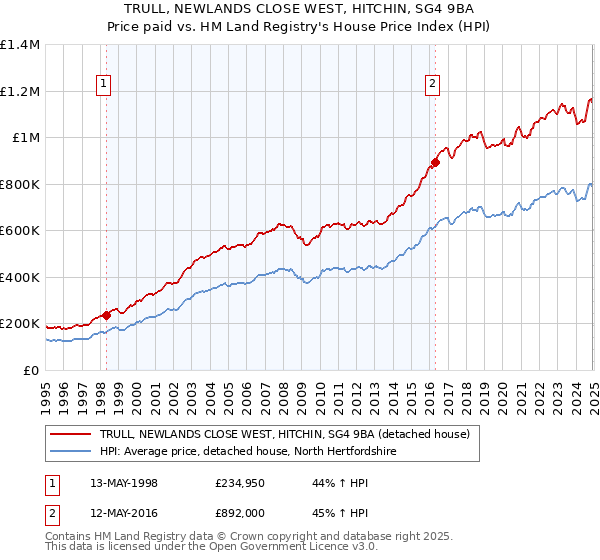 TRULL, NEWLANDS CLOSE WEST, HITCHIN, SG4 9BA: Price paid vs HM Land Registry's House Price Index