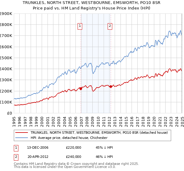 TRUNKLES, NORTH STREET, WESTBOURNE, EMSWORTH, PO10 8SR: Price paid vs HM Land Registry's House Price Index