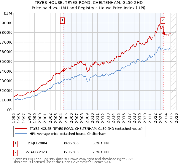 TRYES HOUSE, TRYES ROAD, CHELTENHAM, GL50 2HD: Price paid vs HM Land Registry's House Price Index