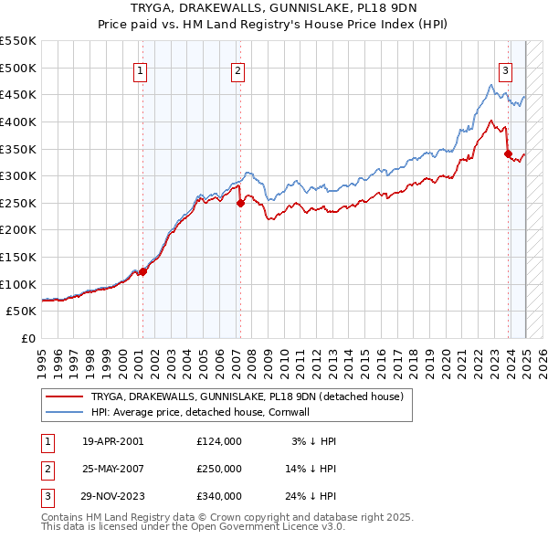 TRYGA, DRAKEWALLS, GUNNISLAKE, PL18 9DN: Price paid vs HM Land Registry's House Price Index