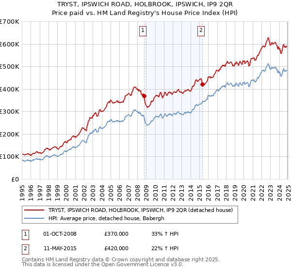 TRYST, IPSWICH ROAD, HOLBROOK, IPSWICH, IP9 2QR: Price paid vs HM Land Registry's House Price Index