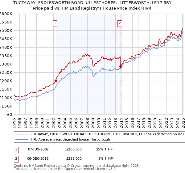 TUCTAWAY, FROLESWORTH ROAD, ULLESTHORPE, LUTTERWORTH, LE17 5BY: Price paid vs HM Land Registry's House Price Index